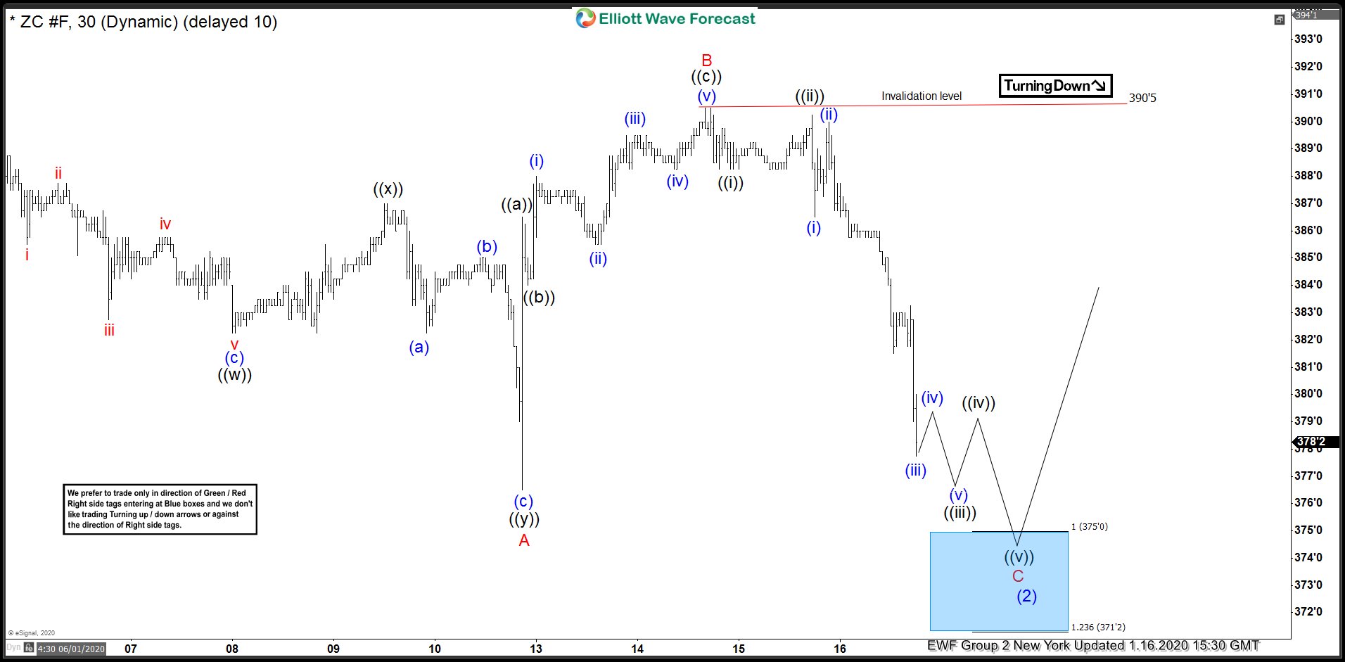 Corn (ZC_F) Forecasting The Bounce From The Blue Box Area