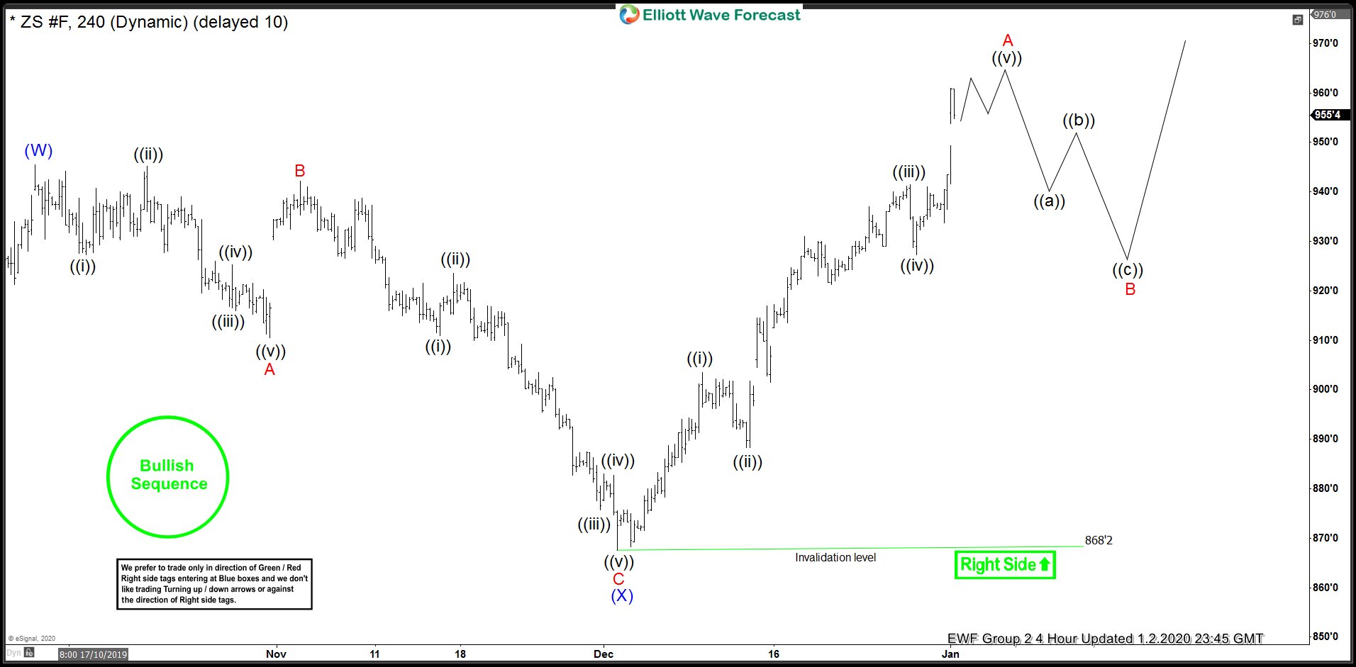 Elliott Wave View: Soybean Impulsive Rally Favors Upside