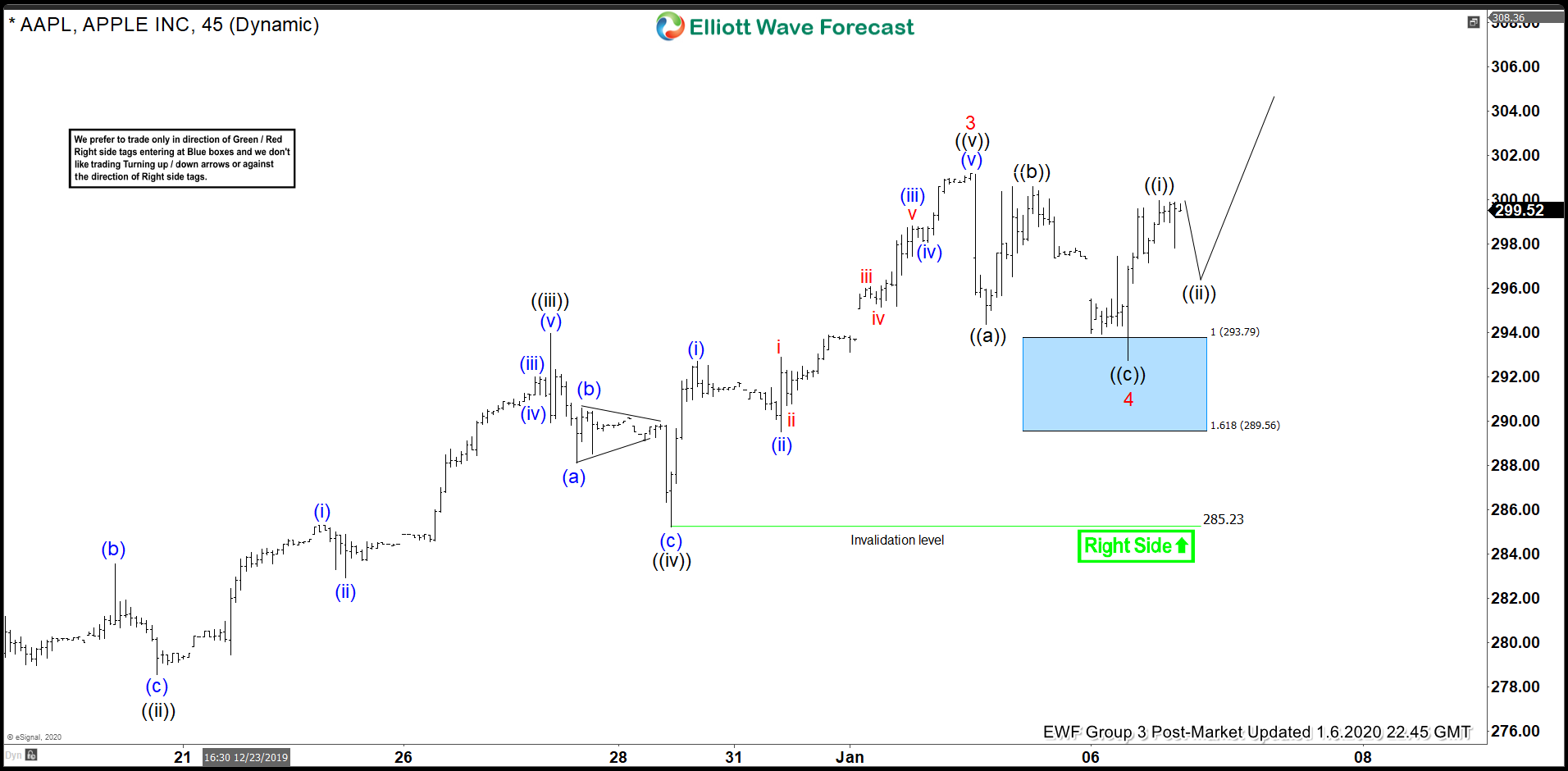 Elliott Wave View: Apple Cycle Remains Bullish