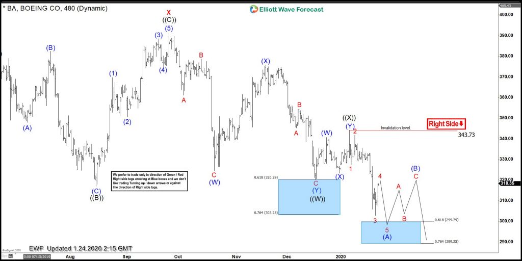 Boeing Elliott Wave View: Biggest Pullback Taking Place