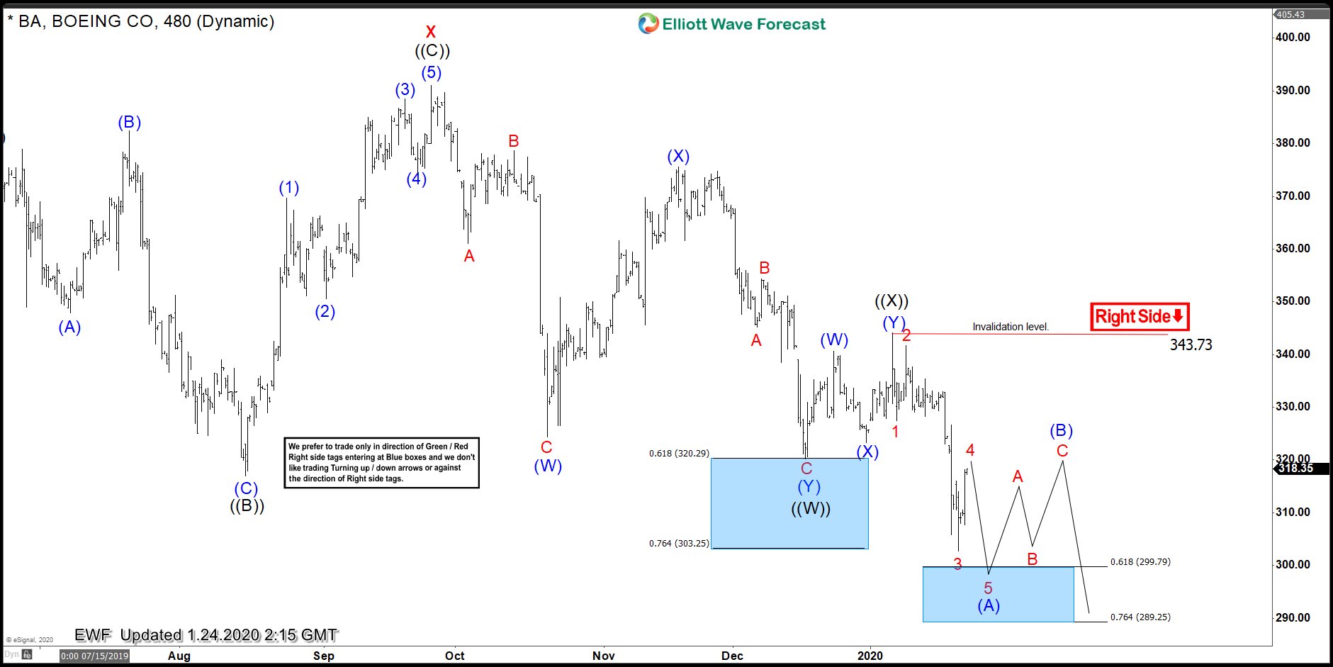 Boeing Elliott Wave View: Biggest Pullback Taking Place