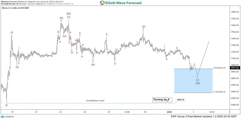 Bitcoin Elliott Wave View: Buying The Blue Box Area Bitcoin Elliott Wave View: Buying The Blue Box Area