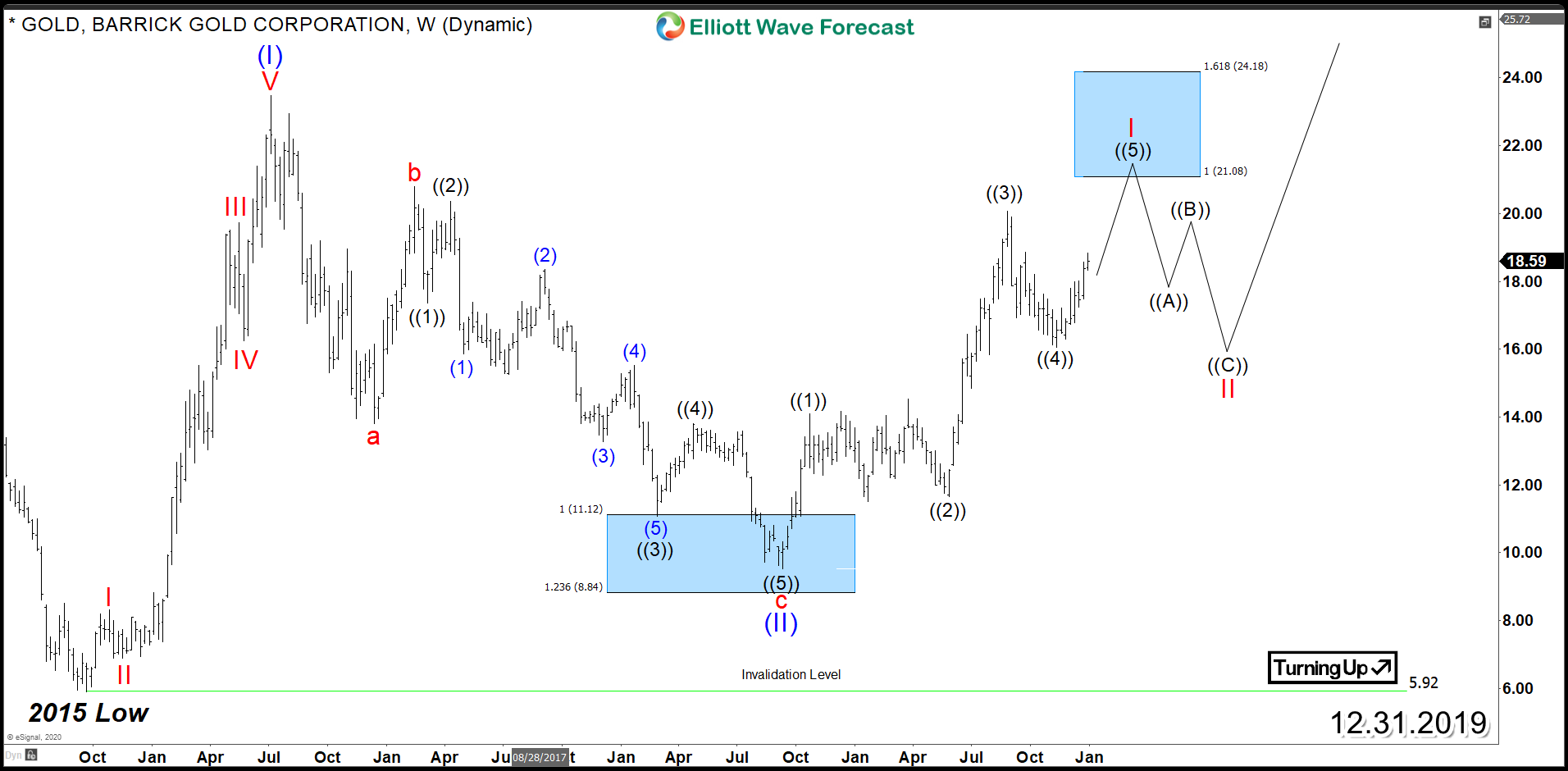 Barrick Gold Corporation (NYSE: GOLD) Looking for Further Upside