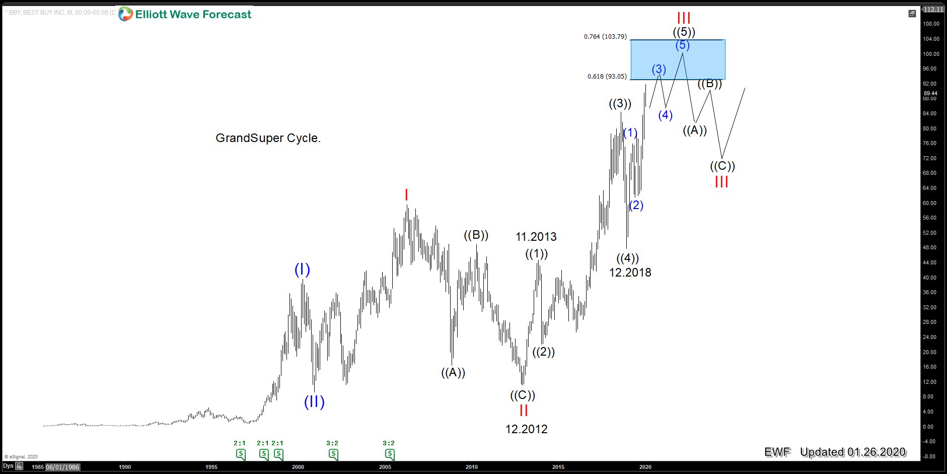 Best Buy (BBY): The Instrument is ending wave III of (III)