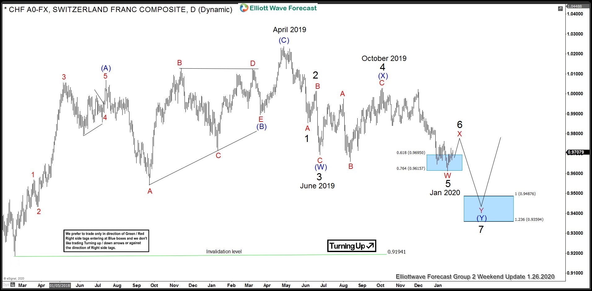 USDCHF Incomplete Elliott Wave Sequence Puts Sellers in Control