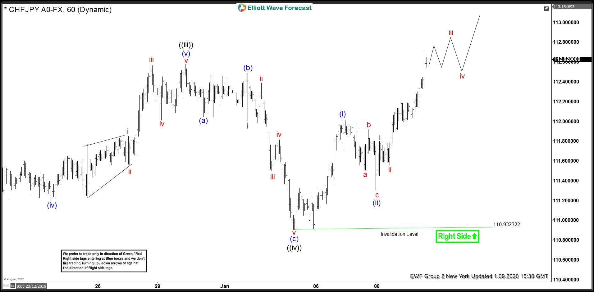 CHFJPY Elliott Wave View : Forecasting The Path CHFJPY