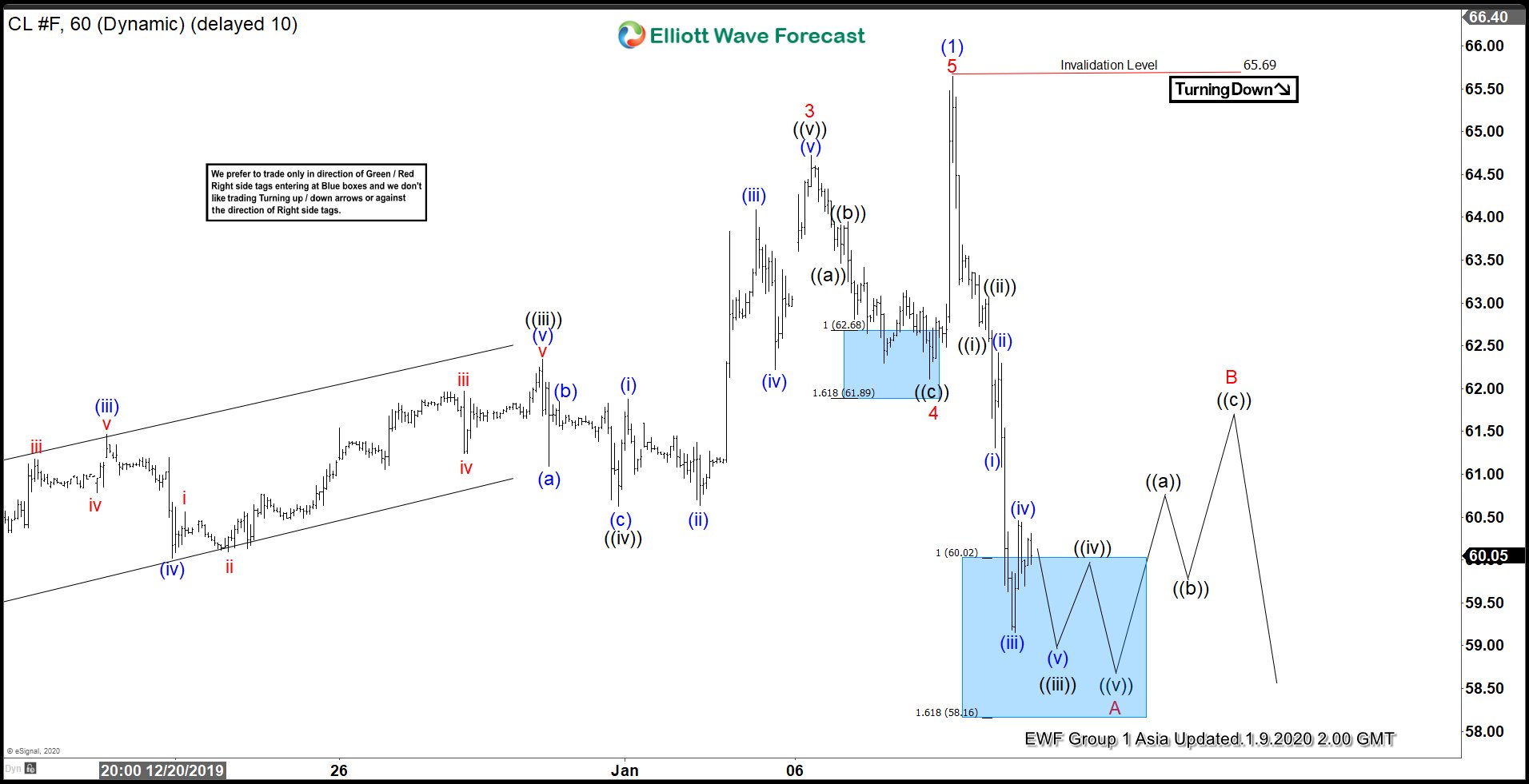 Elliott Wave View: Oil ($CL_F) Decline in Impulsive Structure