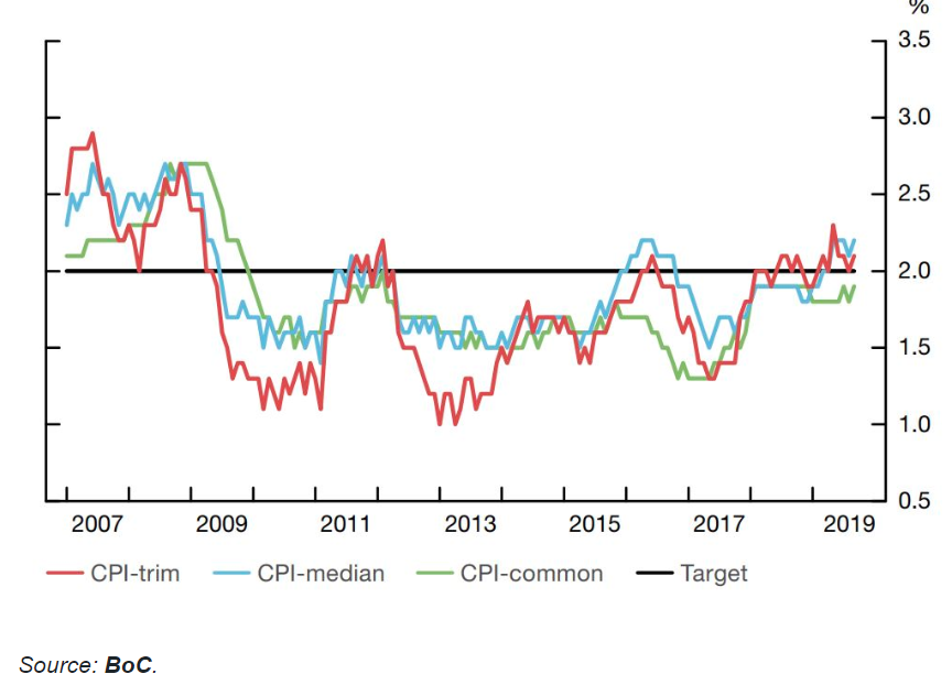 Strong Labor Market and High Inflation Supports Canadian Dollar
