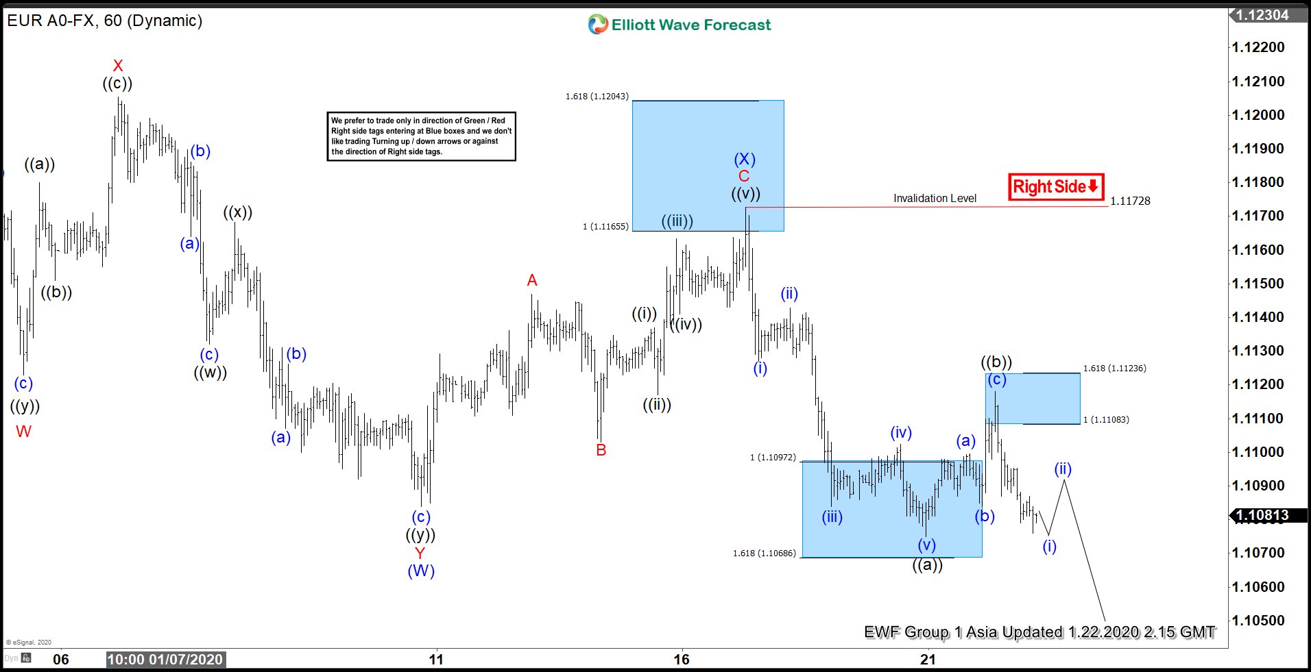 Elliott Wave View: EURUSD Can See Further Weakness