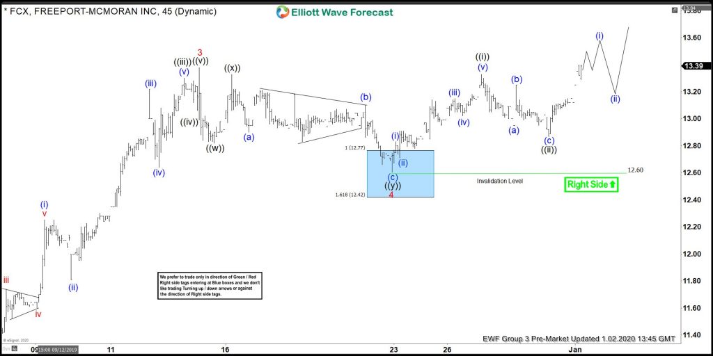 FCX Elliott Wave View: Buying The Wave 4 Pullback FCX Elliott Wave View: Buying The Wave 4 Pullback