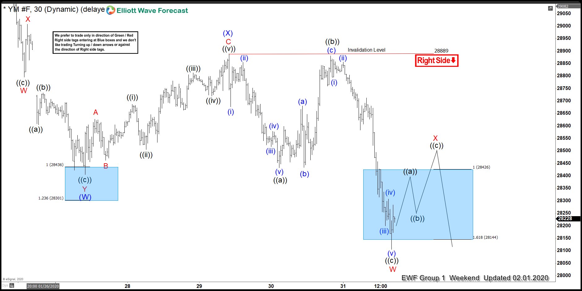 Elliott Wave View: Dow Jones Futures (YM_F) Within a wave ((4)).