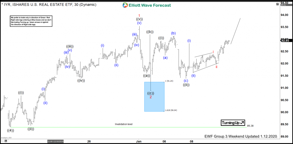 IYR Elliott Wave View: Buying The Wave 2 Pullback IYR Elliott Wave View: Buying The Wave 2 Pullback
