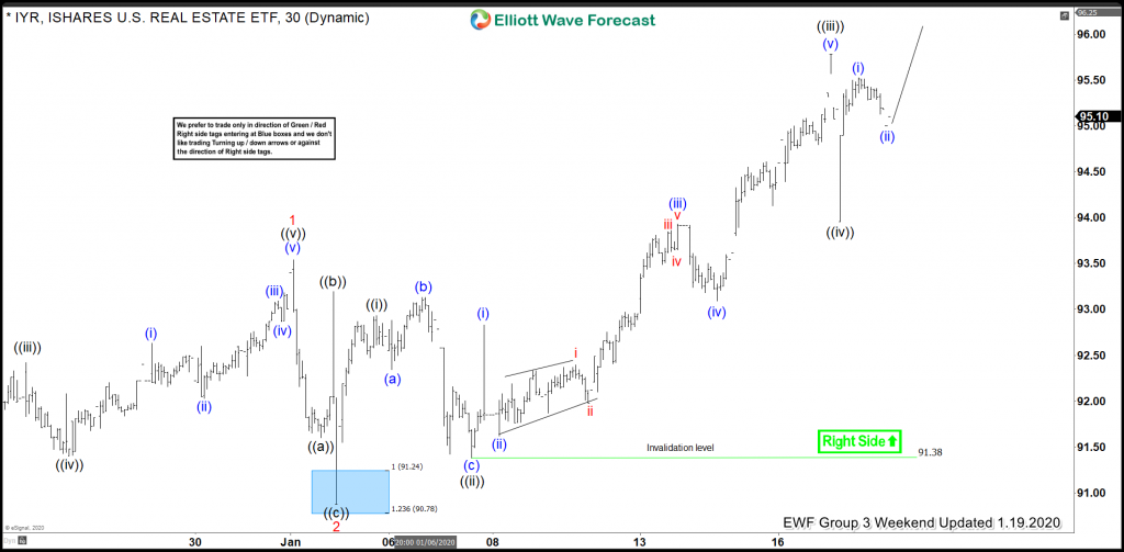 IYR Elliott Wave View: Buying The Wave 2 Pullback IYR Elliott Wave View: Buying The Wave 2 Pullback