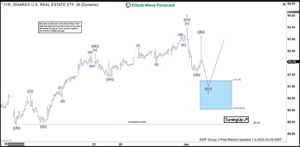 IYR Elliott Wave View: Buying The Wave 2 Pullback IYR Elliott Wave View: Buying The Wave 2 Pullback
