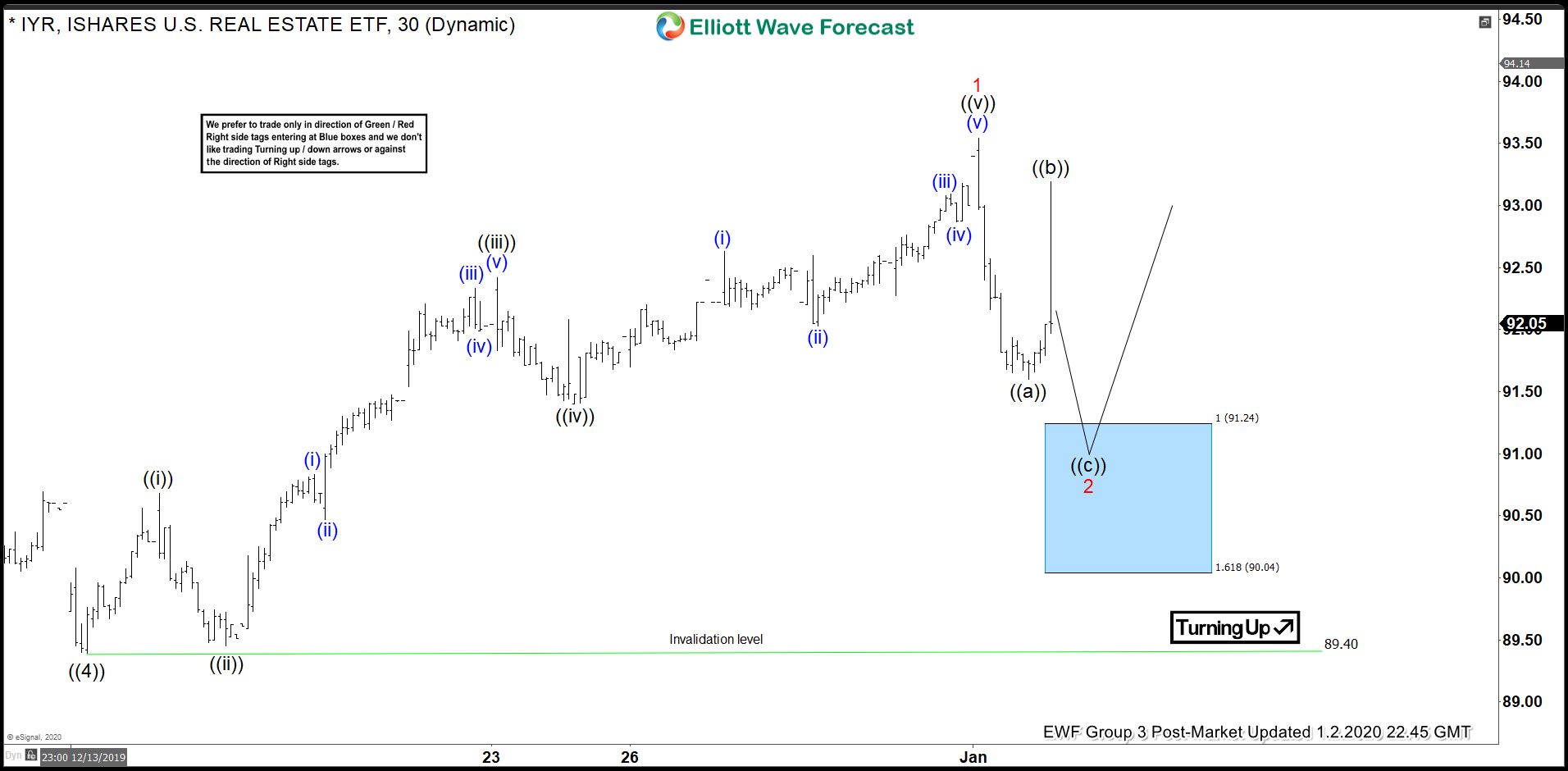IYR Elliott Wave View: Buying The Wave 2 Pullback
