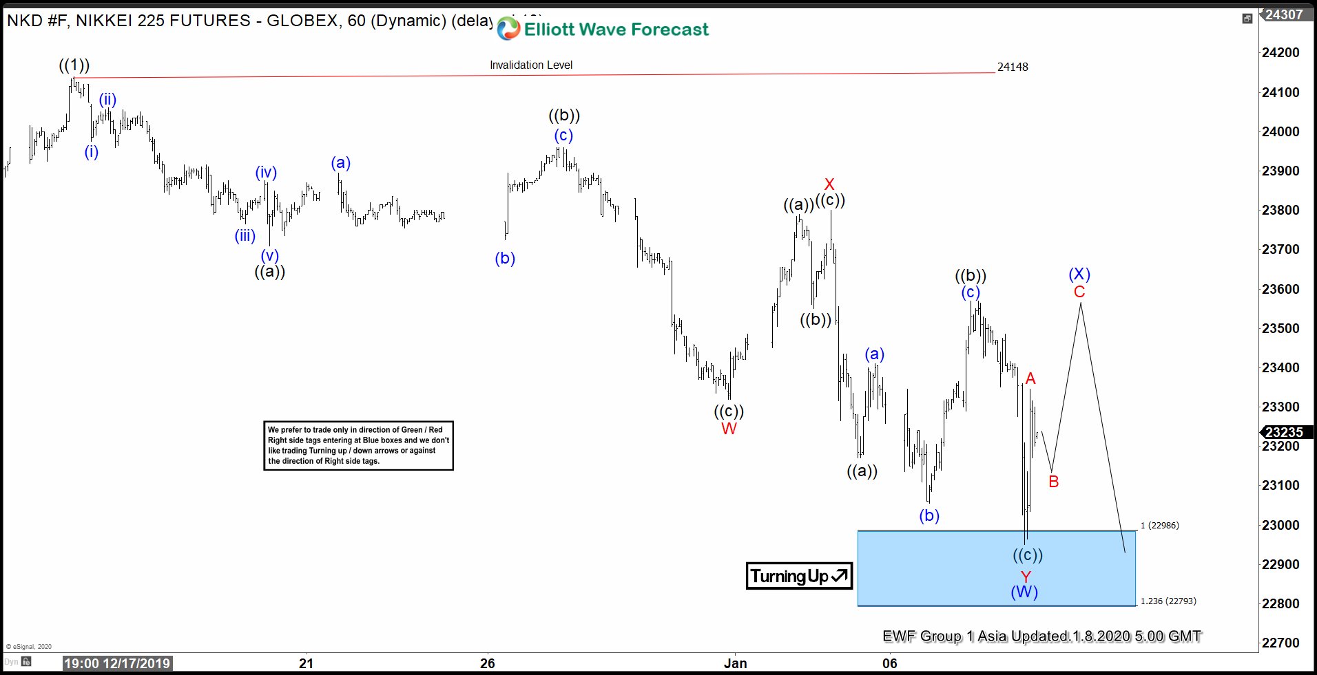 Elliott Wave View: Nikkei Finding Support