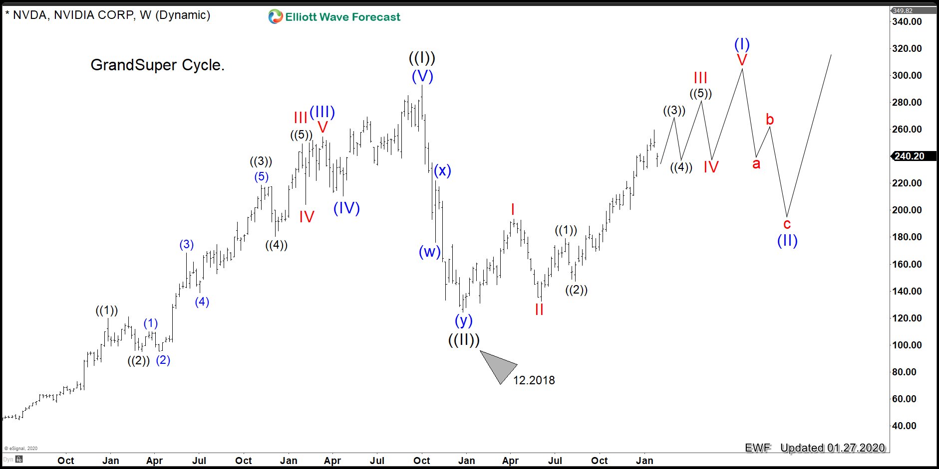 Nvidia Corp (NVDA) Within Powerful Wave ((III))