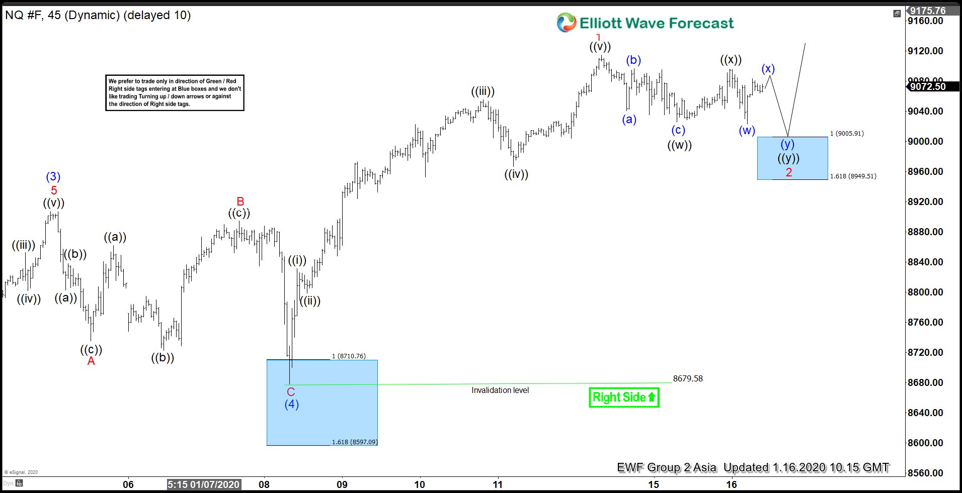 Elliott Wave View: Nasdaq Short Term Support
