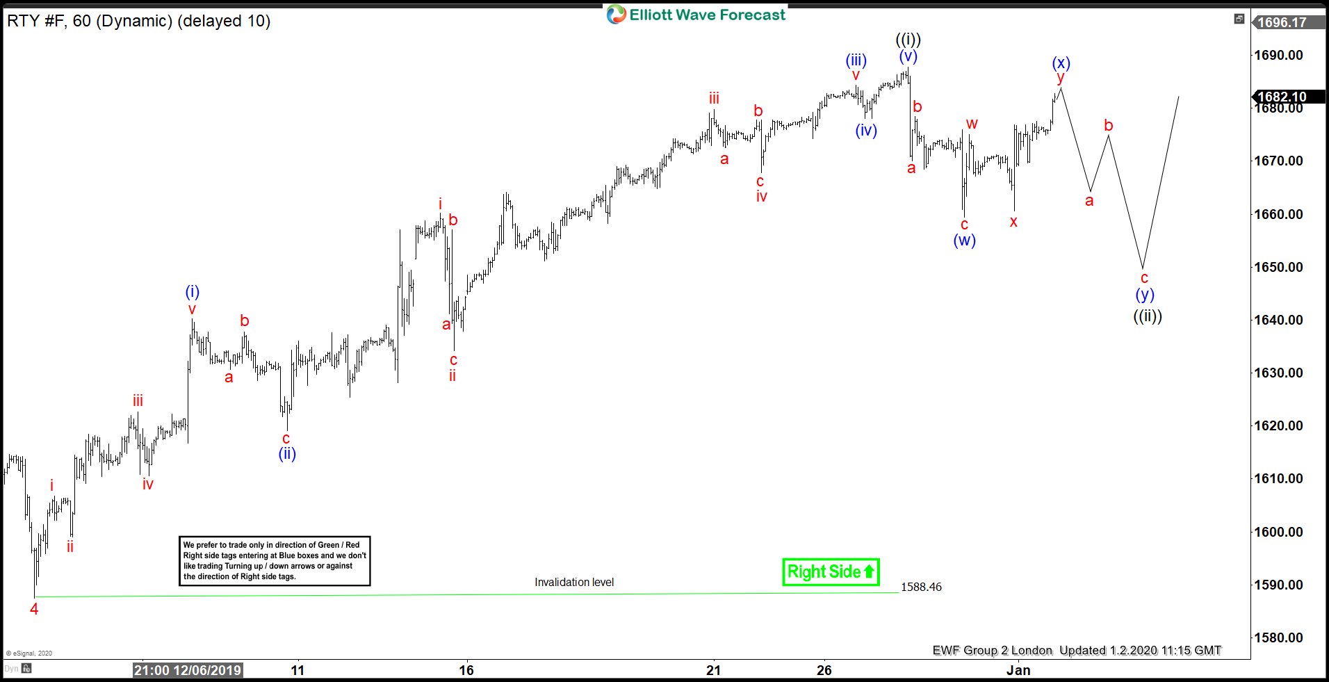 RTY_F (Russell Futures) Buying dips in Blue Boxes Russell Futures (RTY_F) 2 January 1 Hour London Elliott Wave Analysis