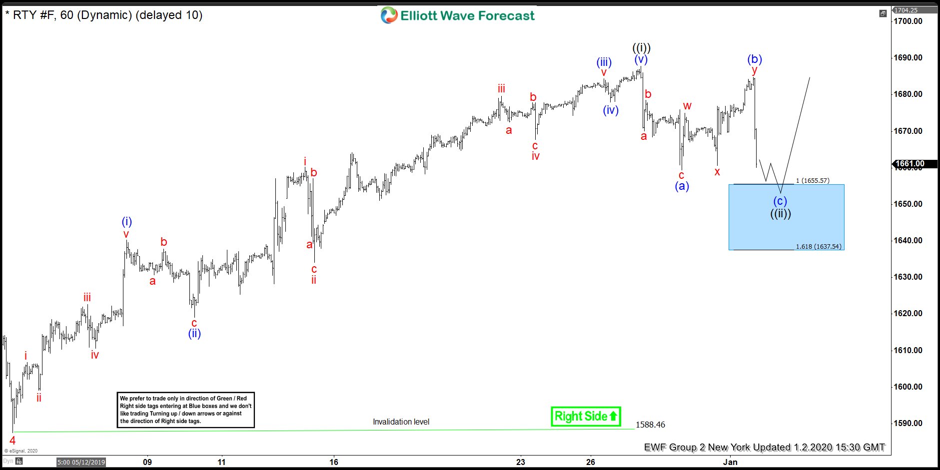 RTY_F (Russell Futures) Buying dips in Blue Boxes Russell Futures RTY_F 2 January Elliott Wave Analysis