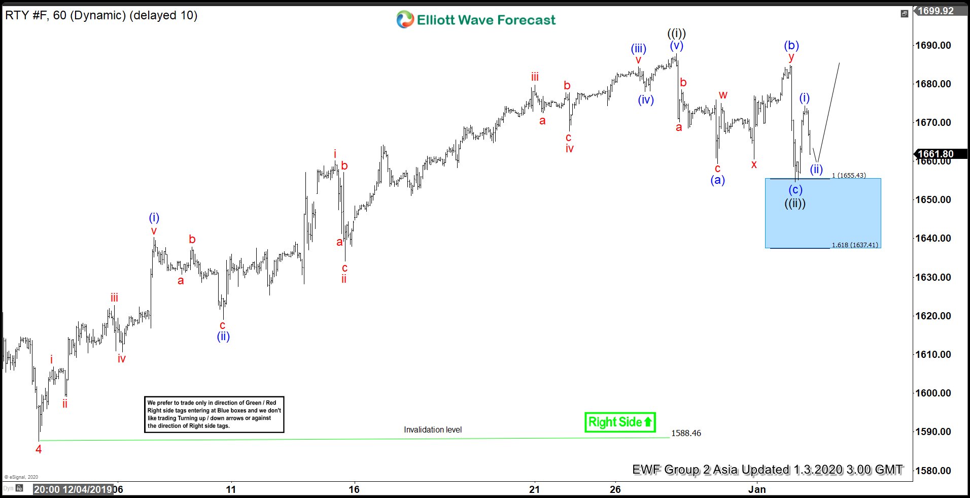 RTY_F (Russell Futures) Buying dips in Blue Boxes Russell 1.3.2020 1 Hour Asia Elliott Wave Analysis