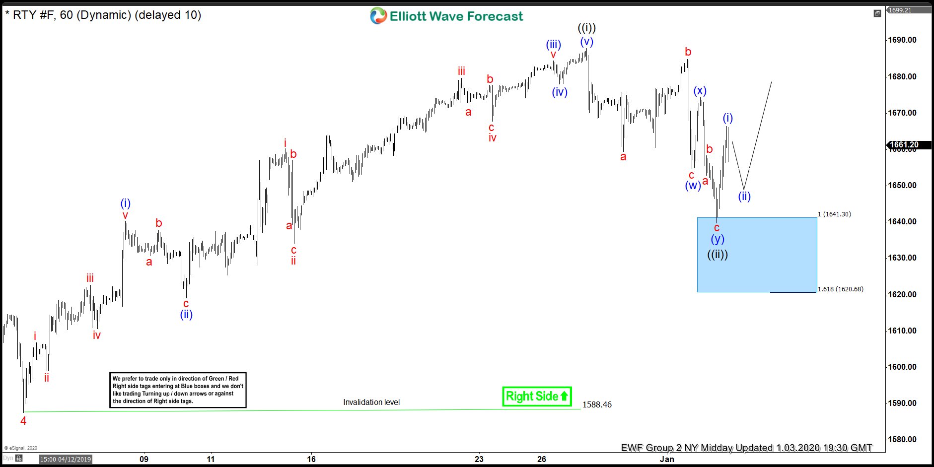 RTY_F (Russell Futures) Buying dips in Blue Boxes Russell Futures 3 January 1 Hour Midday