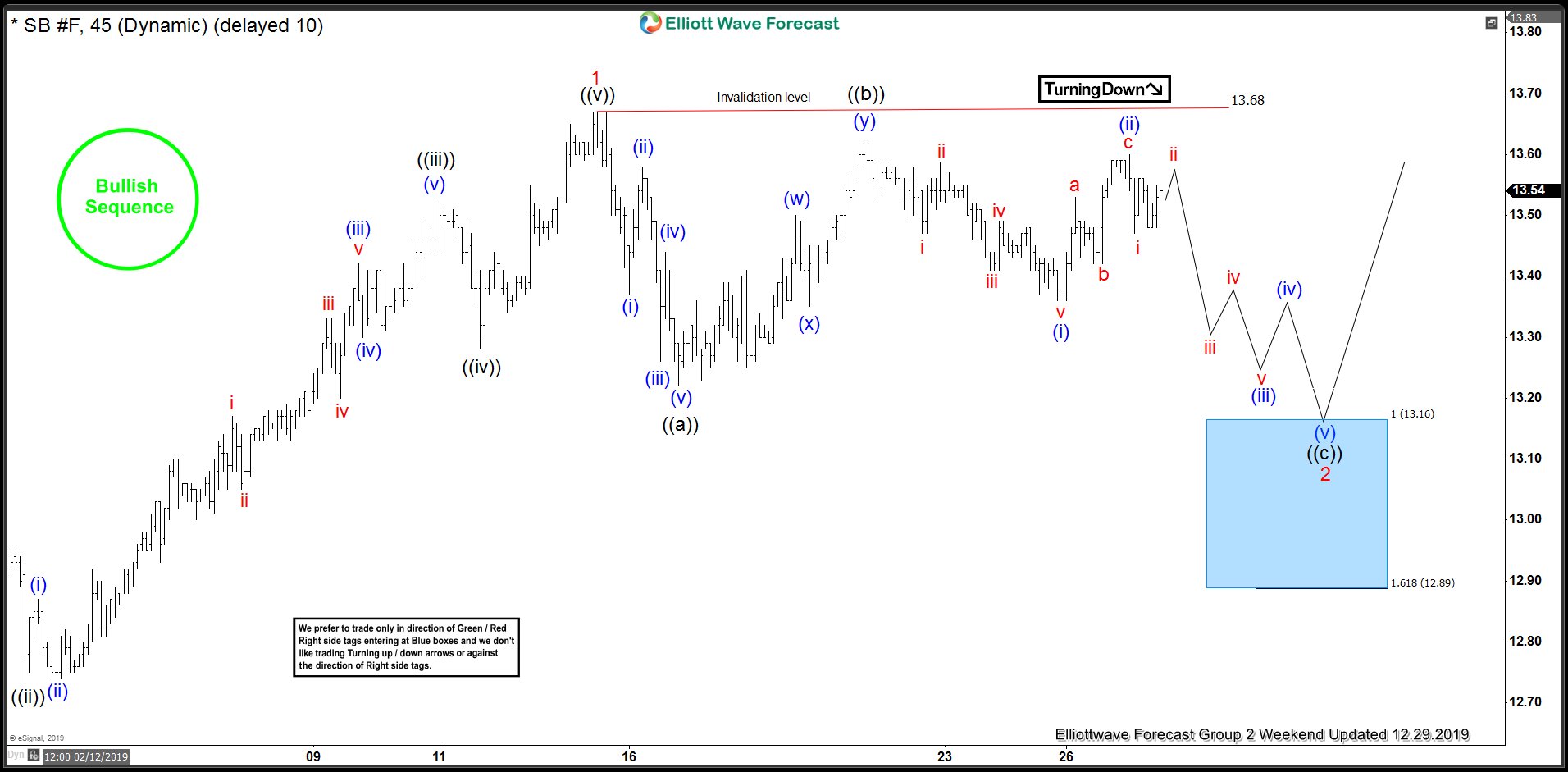 SUGAR ( $SB_F ) Forecasting The Path & Buying The Dips