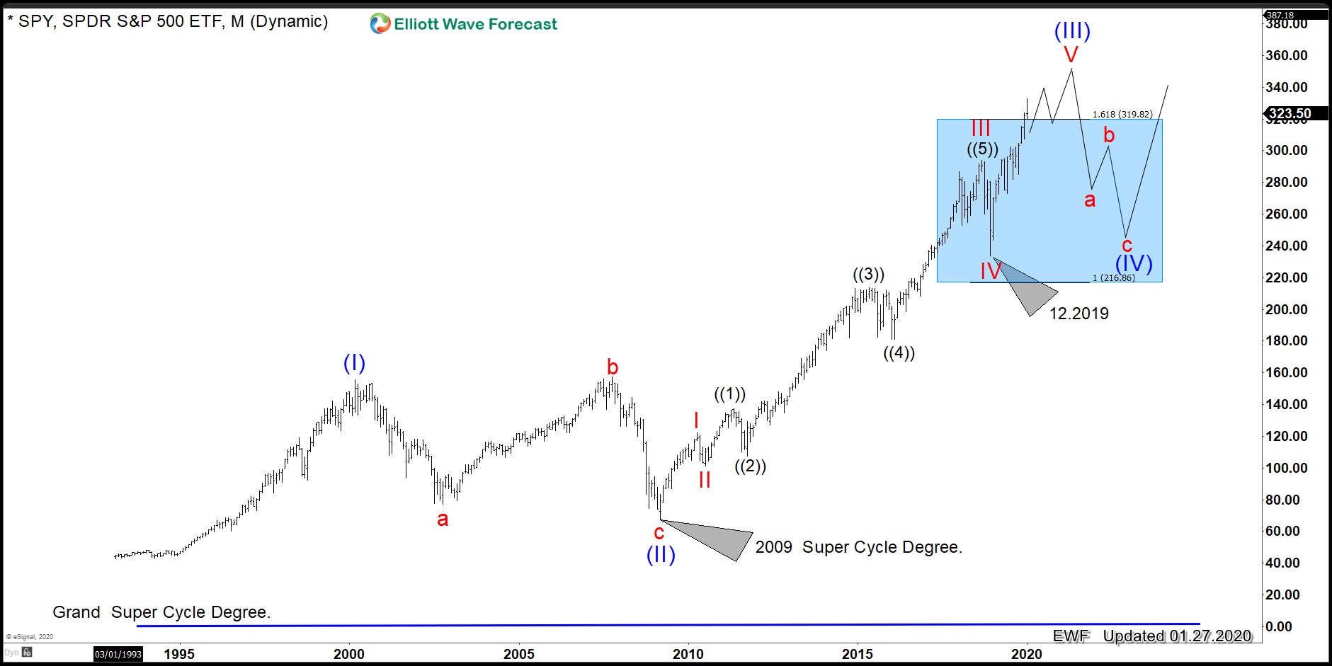 Nvidia Corp (NVDA) Within Powerful Wave ((III))