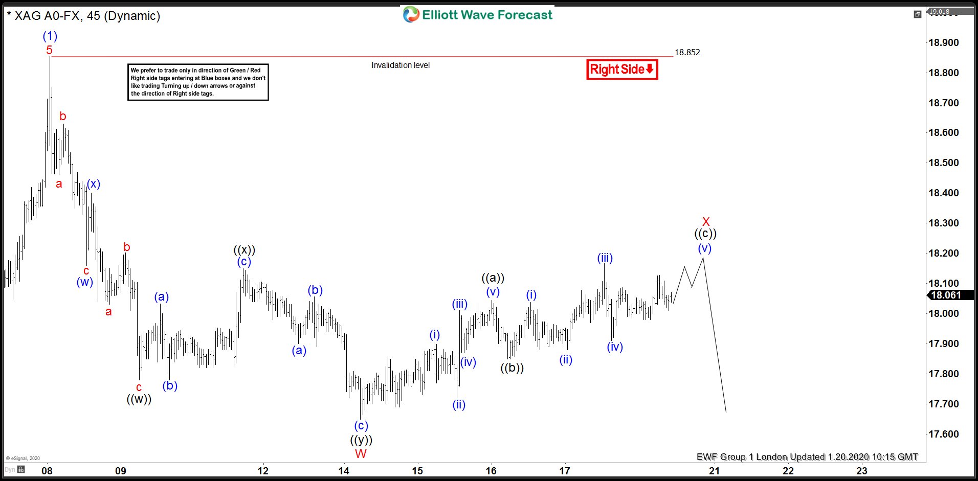 Silver Elliott Wave View: Forecasting The Path Using Elliott Wave Theory