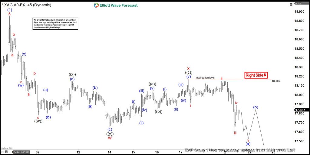Silver Elliott Wave View: Forecasting The Path Using Elliott Wave Theory silver