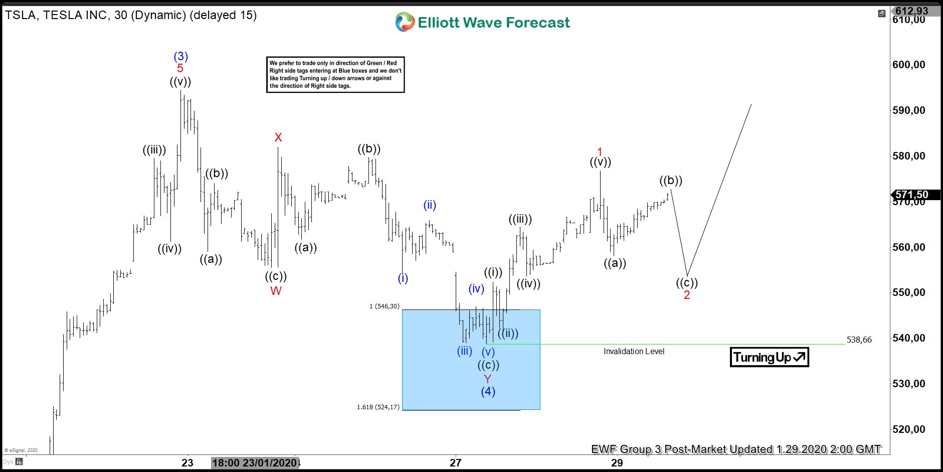 Elliott Wave View: Tesla Ended Short Term Correction