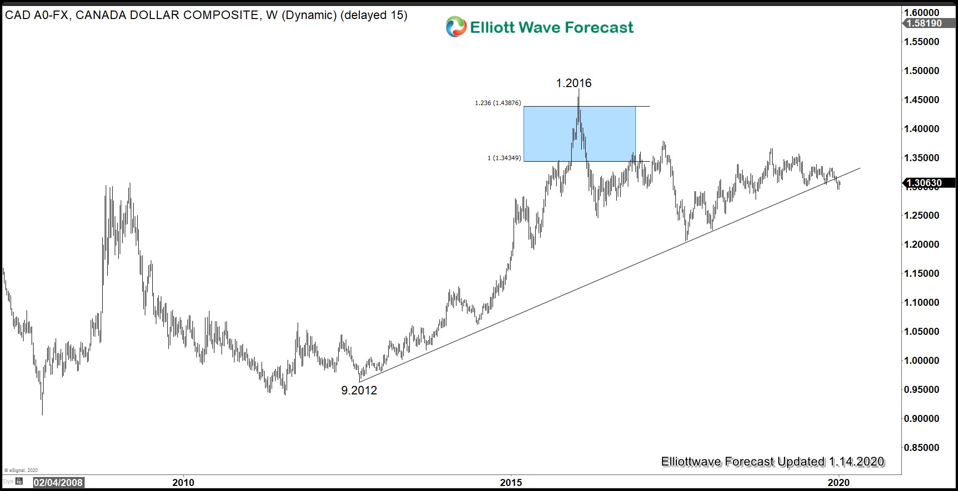 Strong Labor Market and High Inflation Supports Canadian Dollar