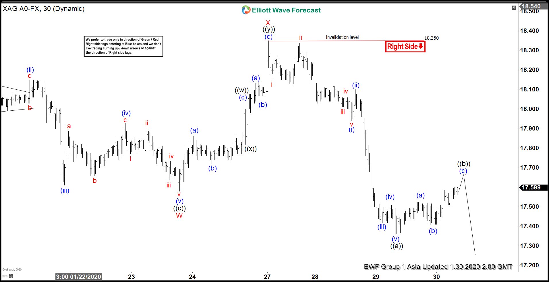 Elliott Wave View: Silver Has Scope for More Downside