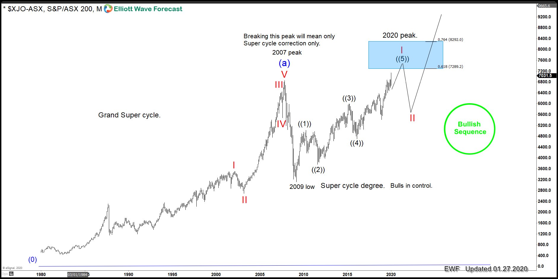 Nvidia Corp (NVDA) Within Powerful Wave ((III))