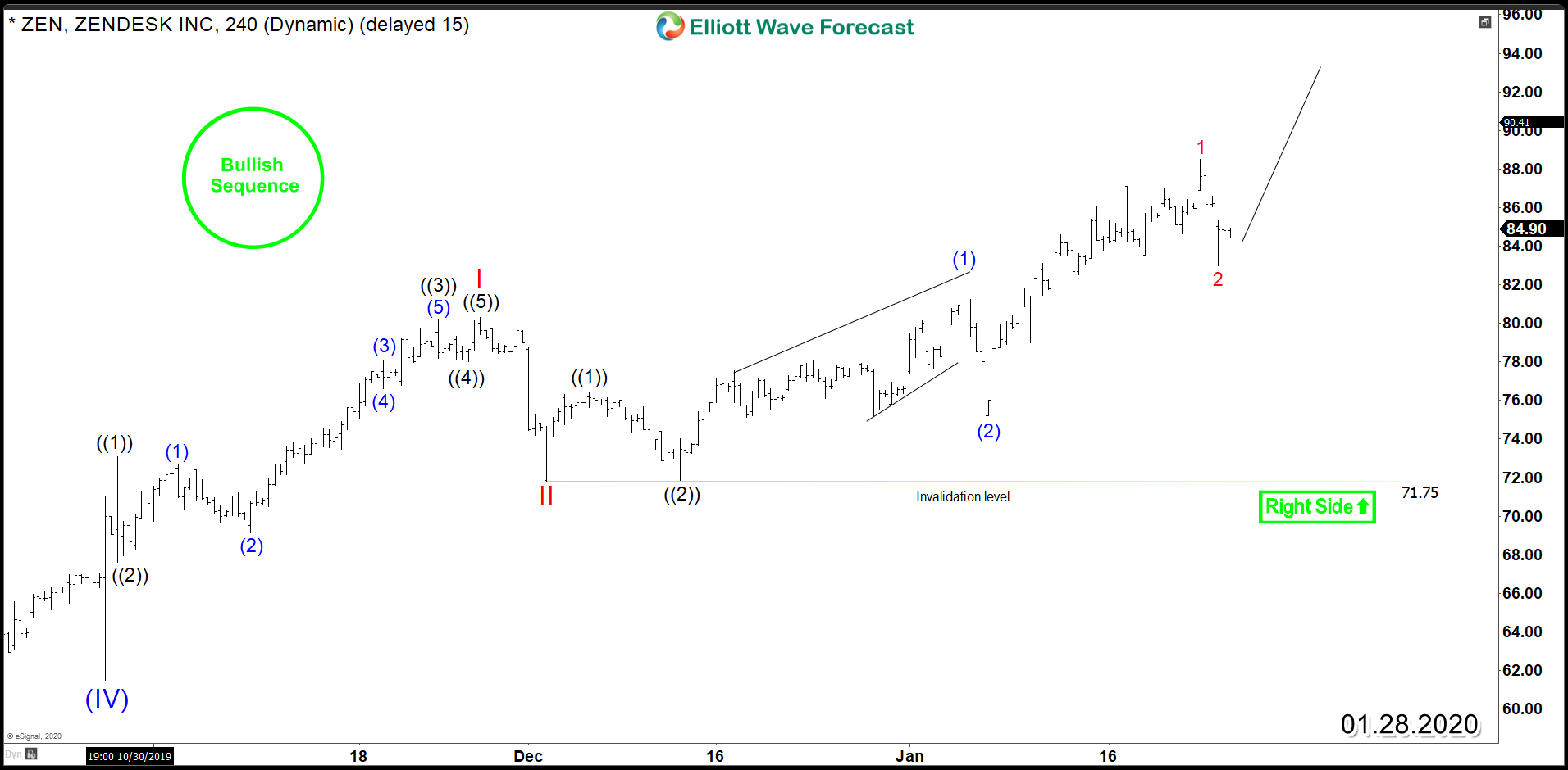 Zendesk (NYSE: ZEN) – Aiming for New All time Highs