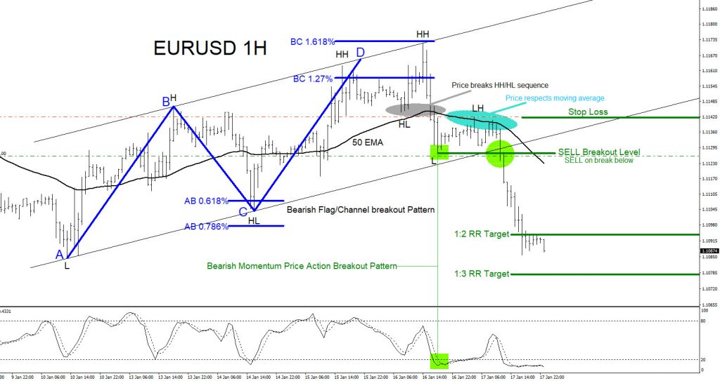 EURUSD : Selling the Breakout Lower EURUSD, forex, elliottwave, technical analysis, market patterns, trading
