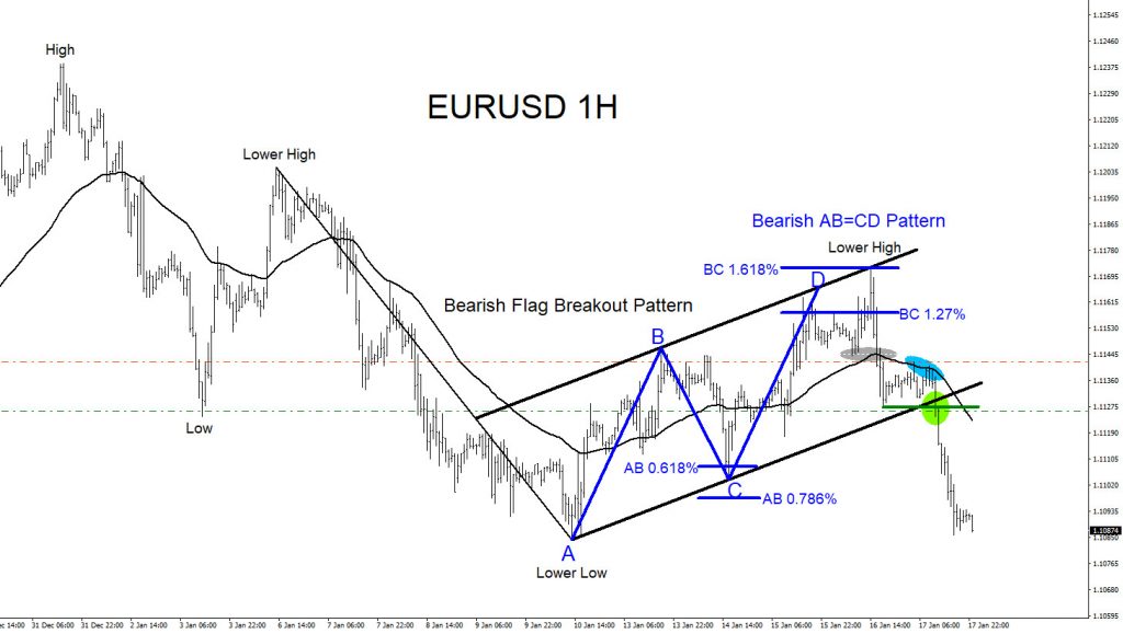 EURUSD : Selling the Breakout Lower EURUSD, forex, elliottwave, technical analysis, market patterns, trading
