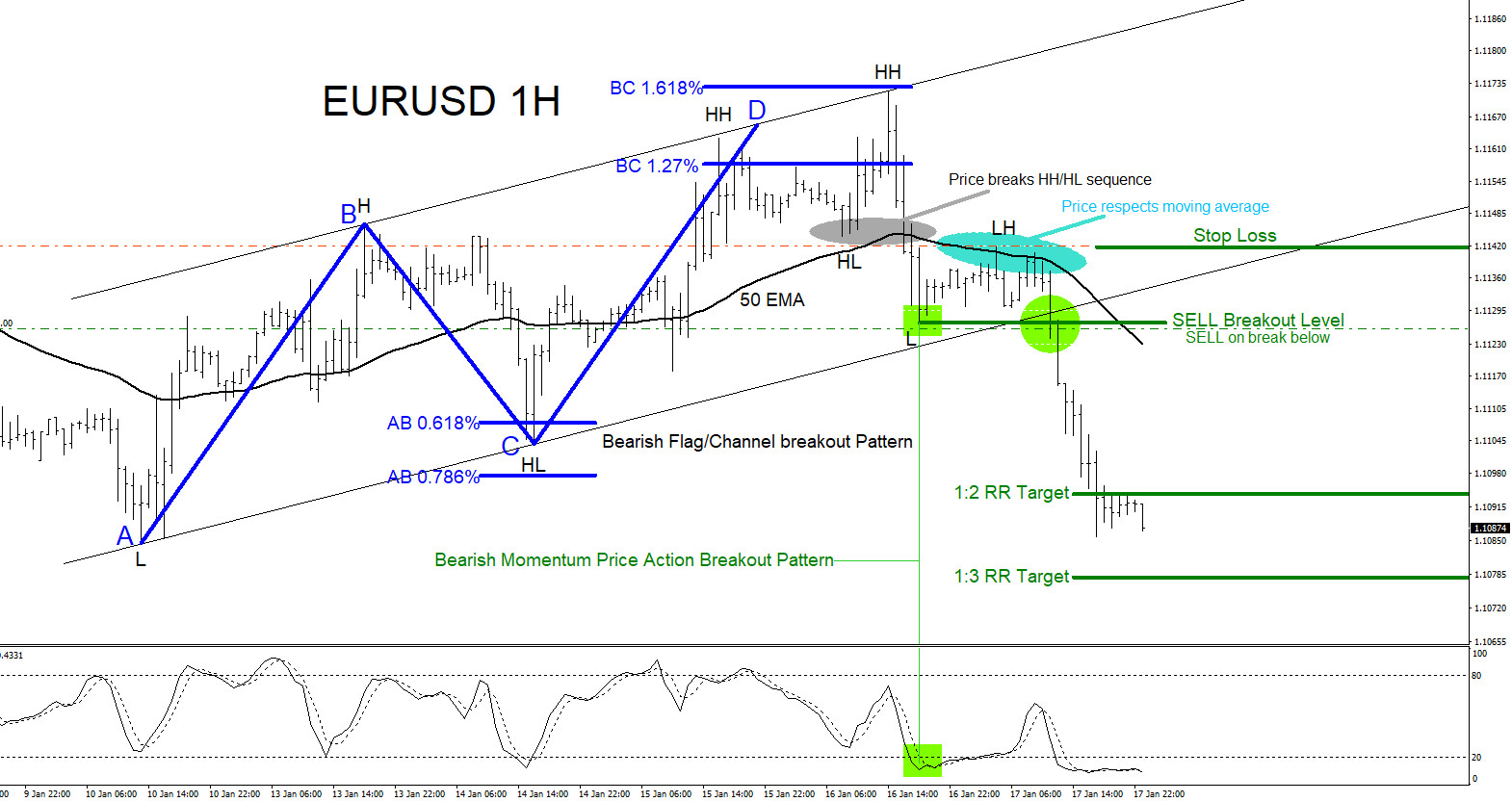EURUSD : Selling the Breakout Lower