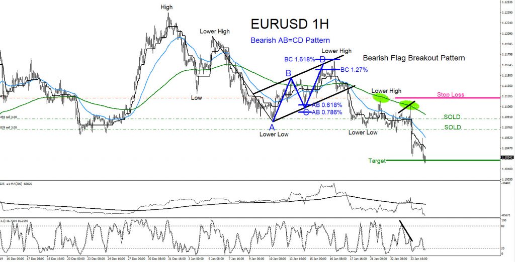 EURUSD : Trading with the Trend EURUSD, forex, trading, elliottwave, market patterns, technical analysis, aidanfx
