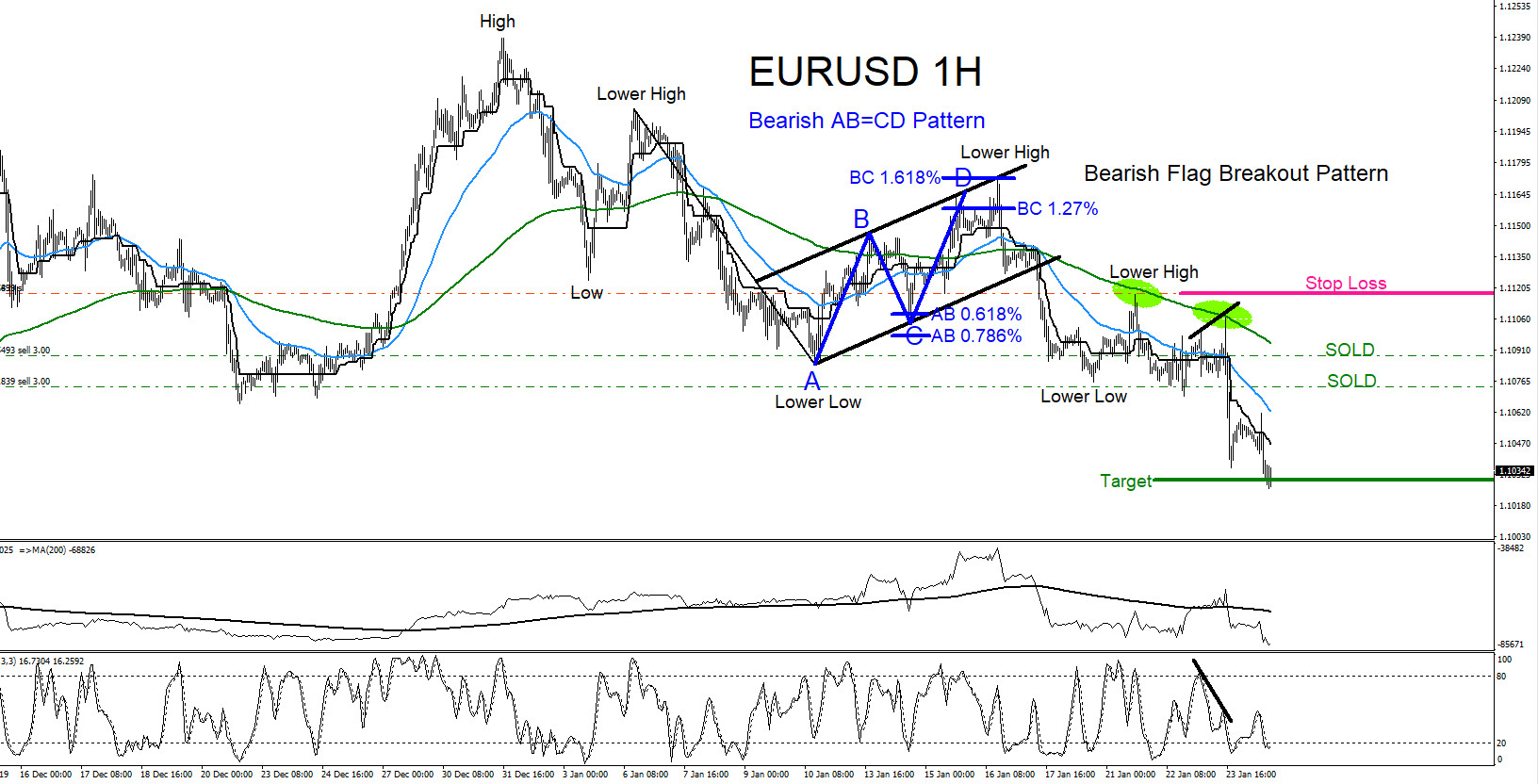 EURUSD : Trading with the Trend