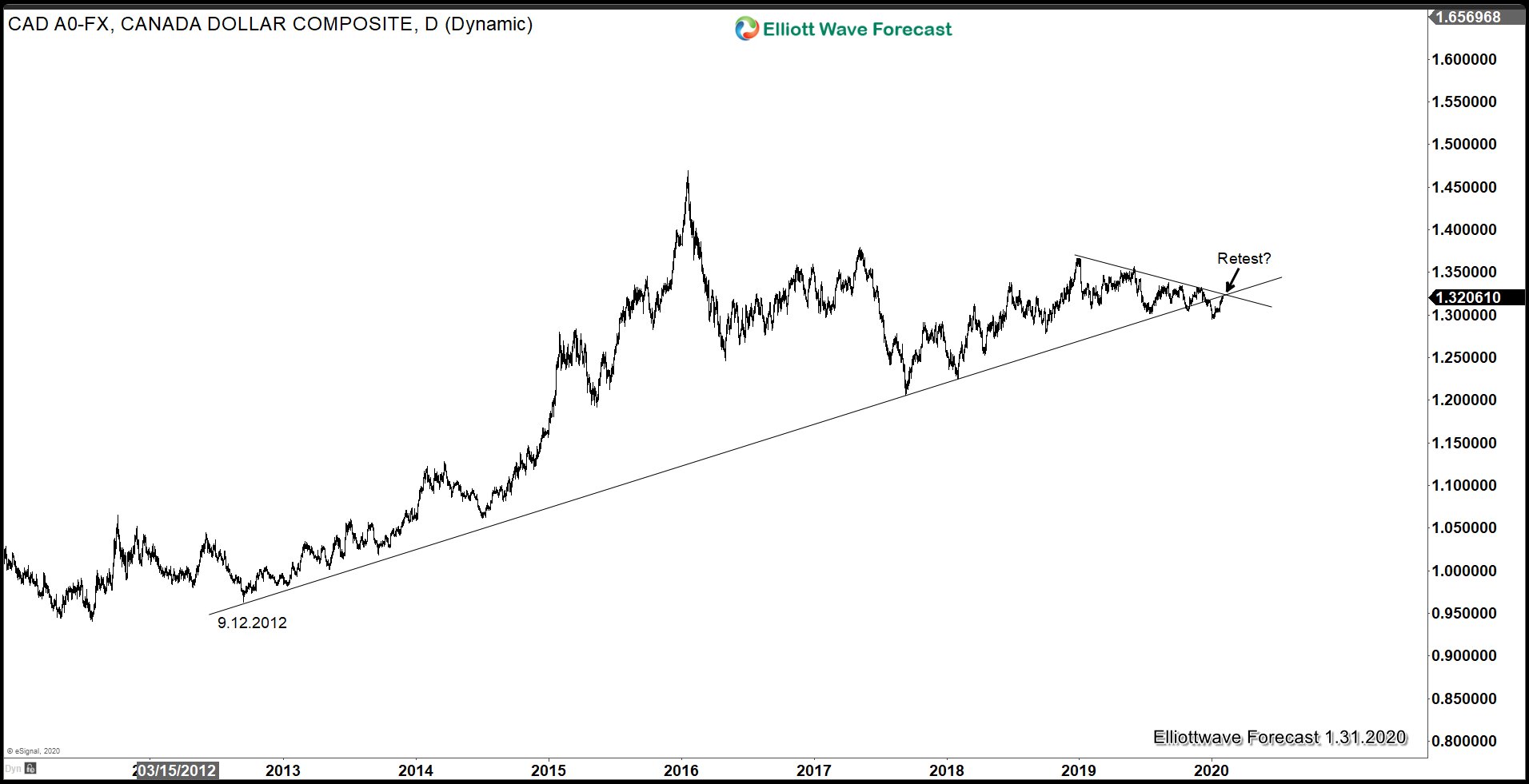 How Much Farther Will US Dollar Rally?