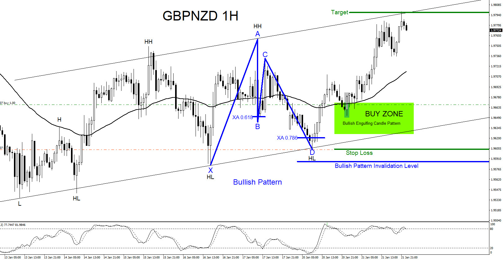 GBPNZD : Catching the Move Higher