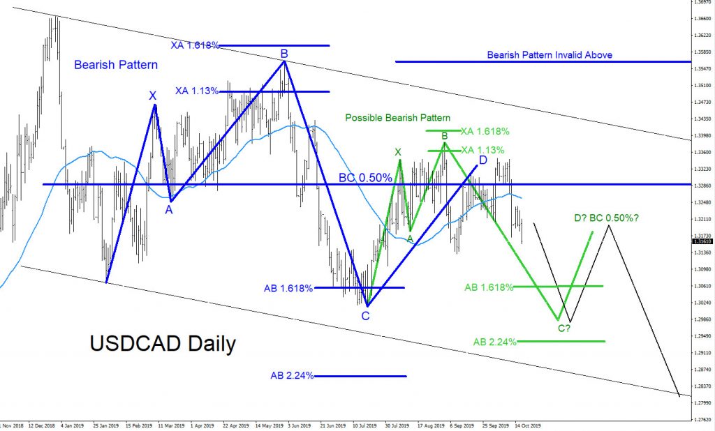USDCAD, forex, technical analysis, patterns, trading, elliottwave