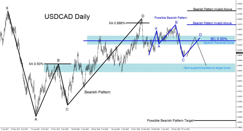 USDCAD, forex, technical analysis, patterns, trading, elliottwave