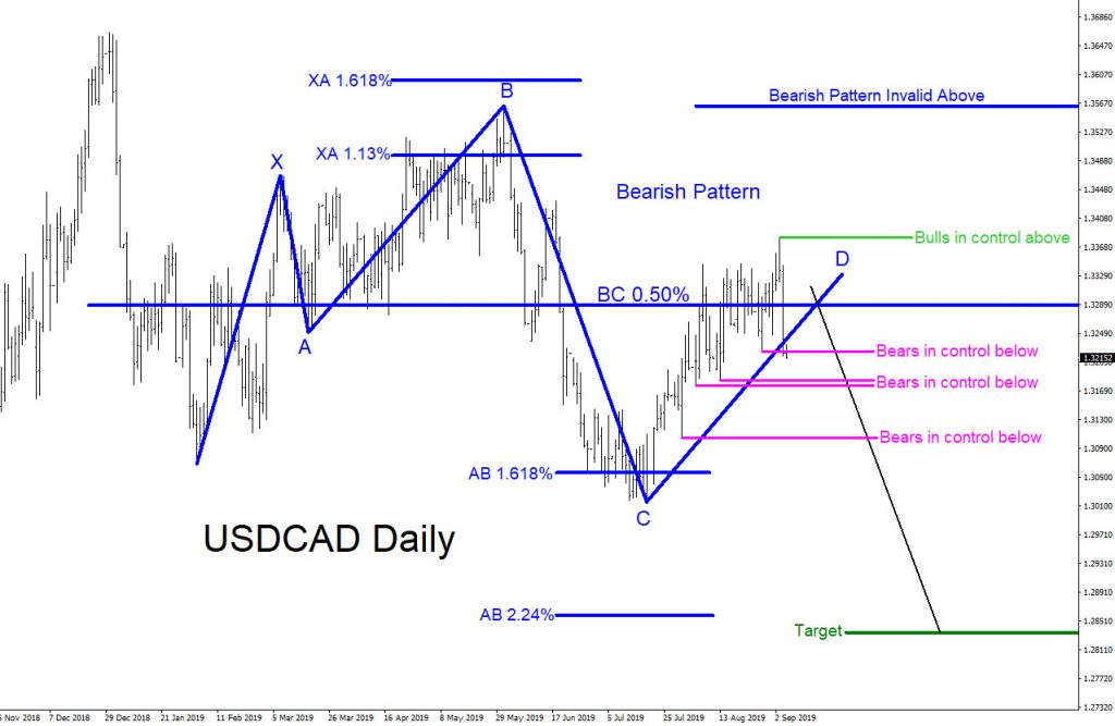 USDCAD, forex, technical analysis, patterns, trading, elliottwave