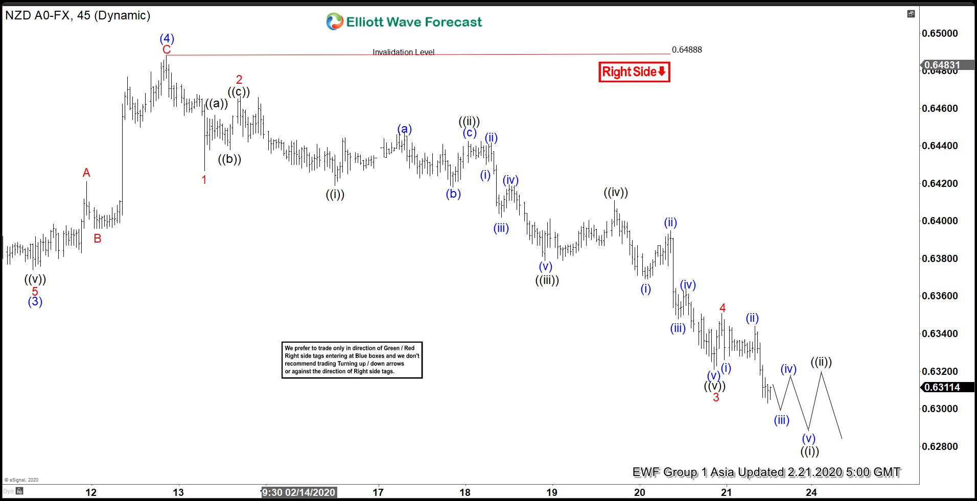 Elliott Wave View: NZDUSD In Impulsive Decline