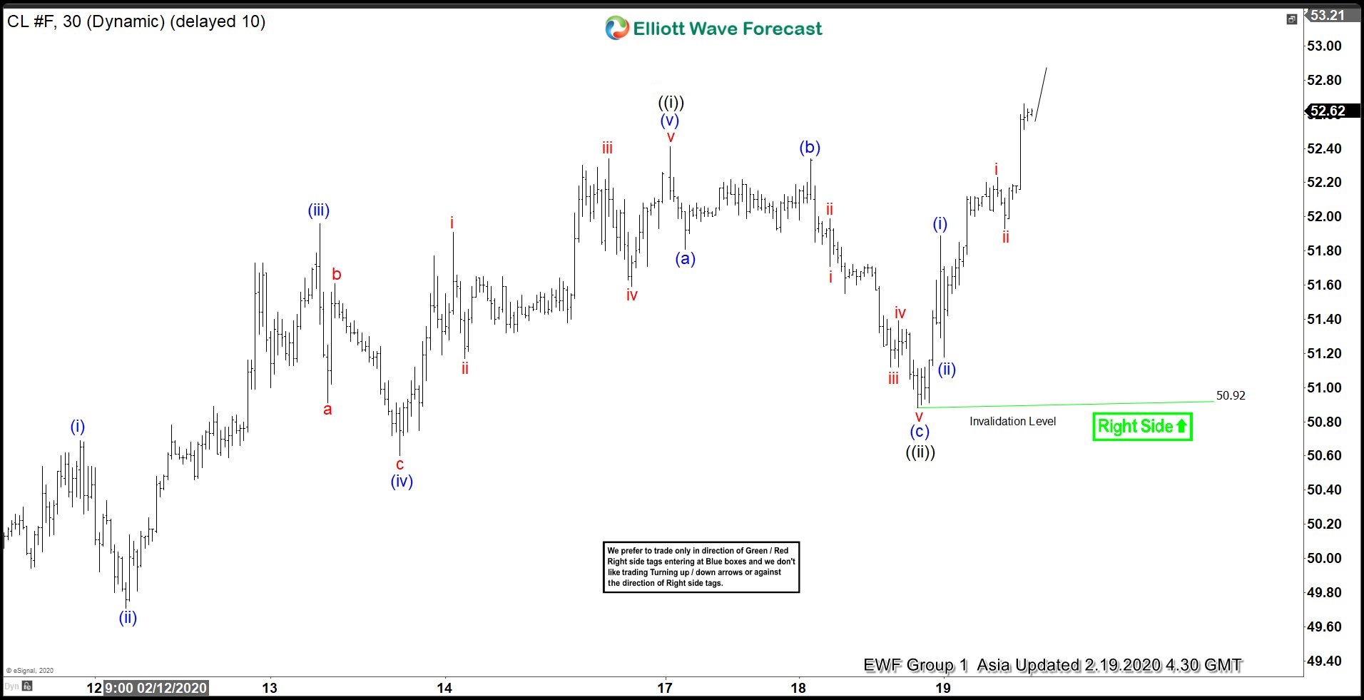 Elliott Wave View: Oil Shows 5 Waves Rally
