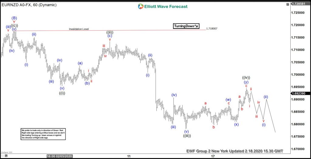 EURNZD Forecasting The Decline Using Elliott Wave Theory EURNZD Forecasting The Decline Using Elliott Wave Theory