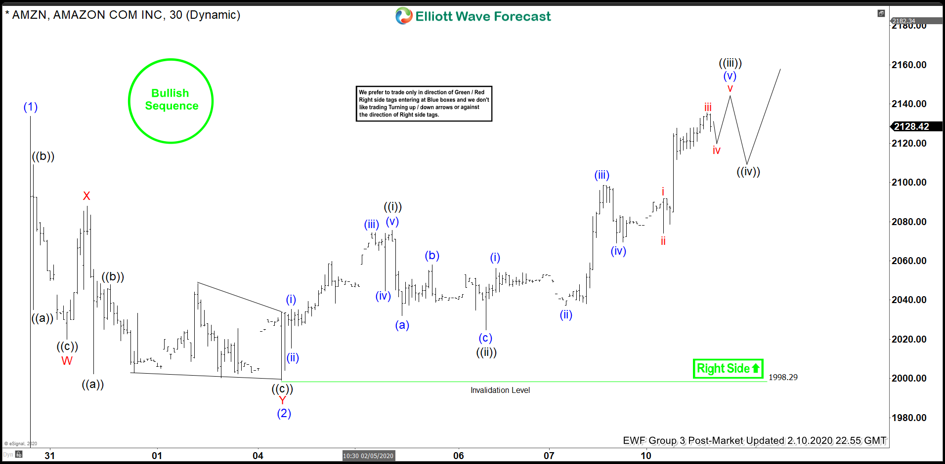 Elliott Wave View: Further Upside Expected in Amazon