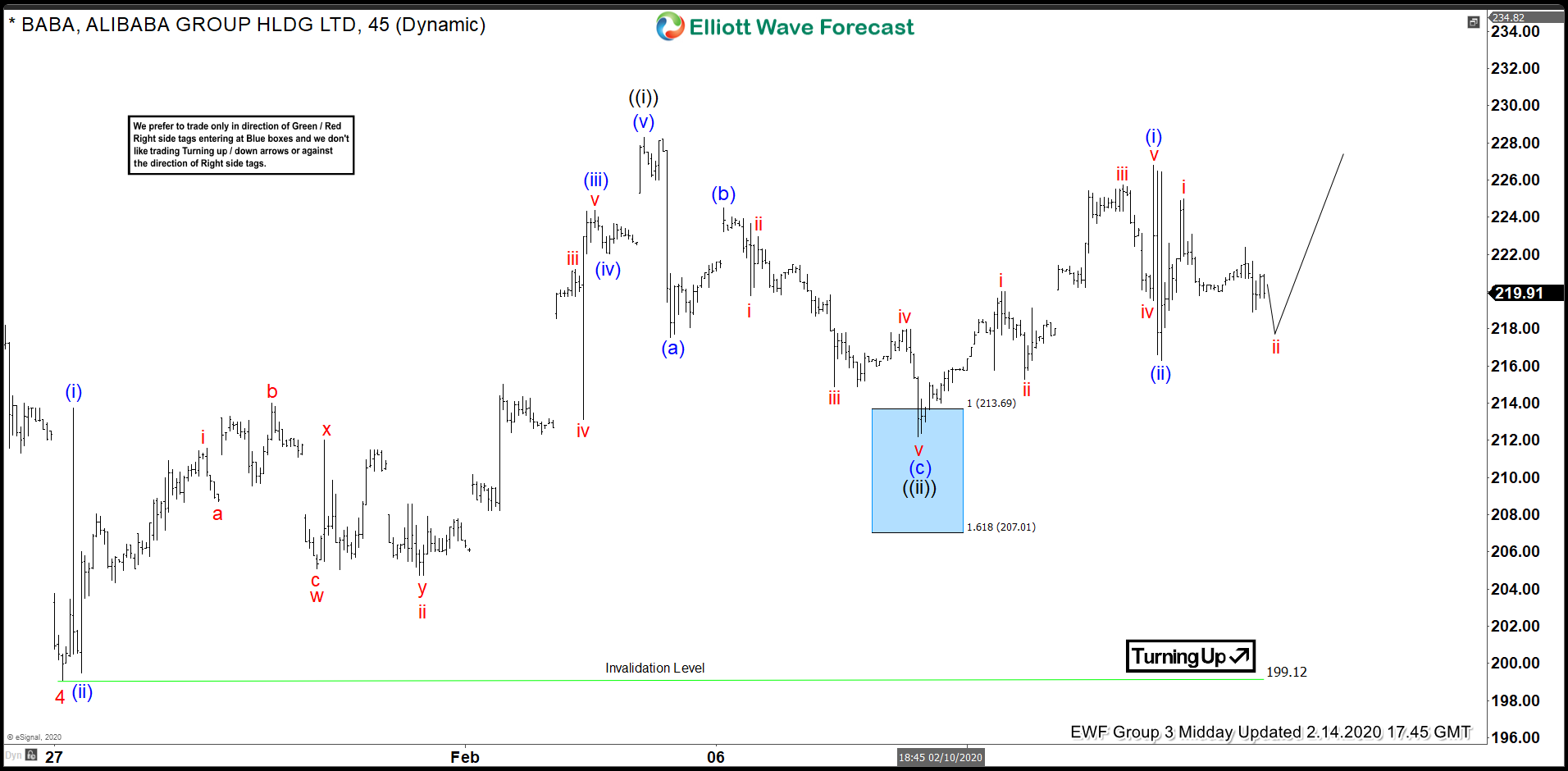 BABA Found Byers At The Blue Box After Elliott Wave Zig Zag Pattern BABA